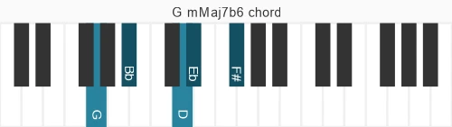 Piano voicing of chord G mMaj7b6